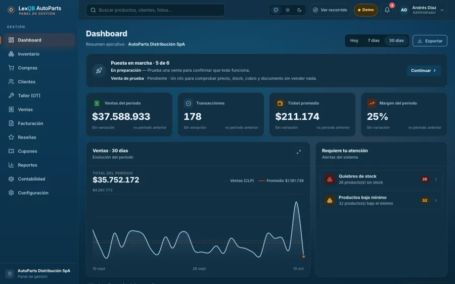 Panel de gestión de LexQB AutoParts: ventas del período, transacciones, ticket promedio y alertas de stock